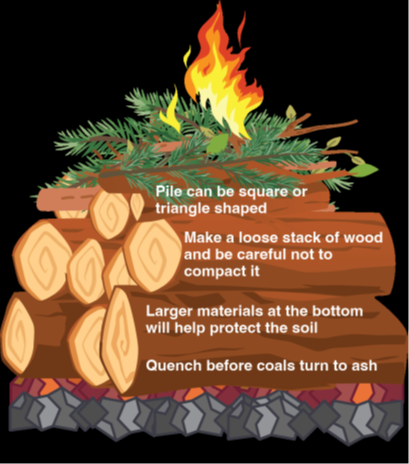 Using Woody Biomass Waste: How to Build Hand-Made Biochar Piles
